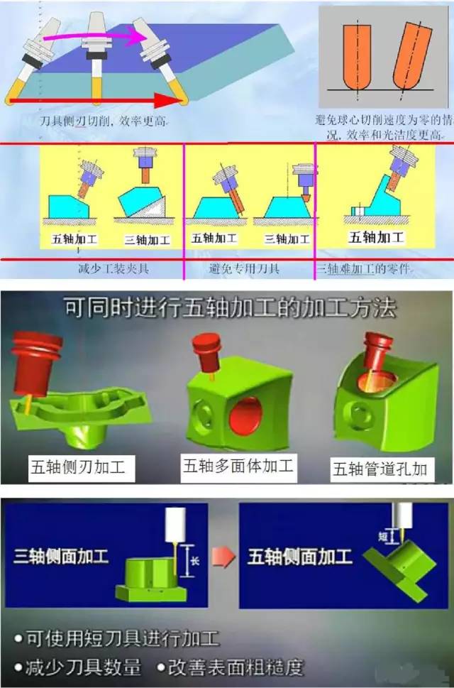 假五軸、真五軸與三軸數(shù)控機(jī)床有什么區(qū)別呢？