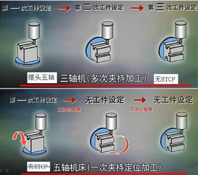 假五軸、真五軸與三軸數(shù)控機(jī)床有什么區(qū)別呢？