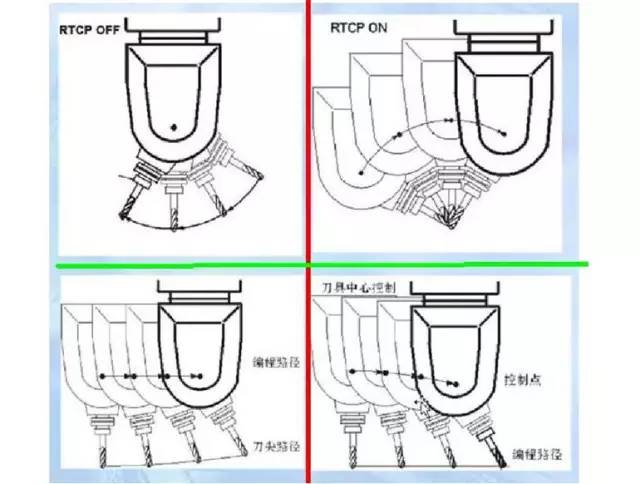 假五軸、真五軸與三軸數(shù)控機(jī)床有什么區(qū)別呢？