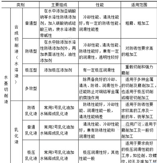 機(jī)械加工中切削液的選用