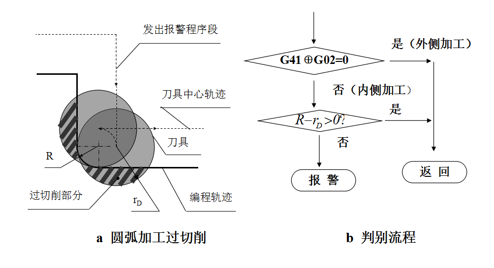 圓弧加工時的過切削判別