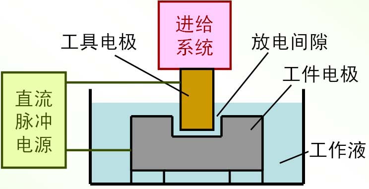 電火花加工工藝的基本原理