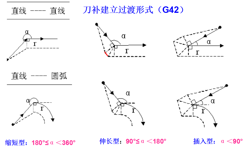 刀具半徑補償原理