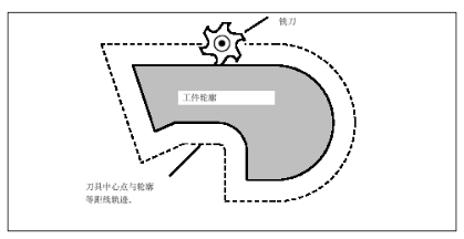 刀具中心點與輪廓等距離軌跡