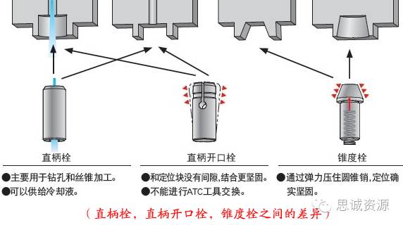 圓孔型，直槽型，錐槽型，錐孔型之間的差異