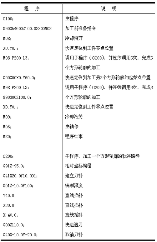 CNC數(shù)控加工中心子程序調(diào)用方法