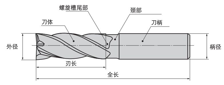 什么是立銑刀 立銑刀怎么選？