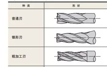 什么是立銑刀 立銑刀怎么選？