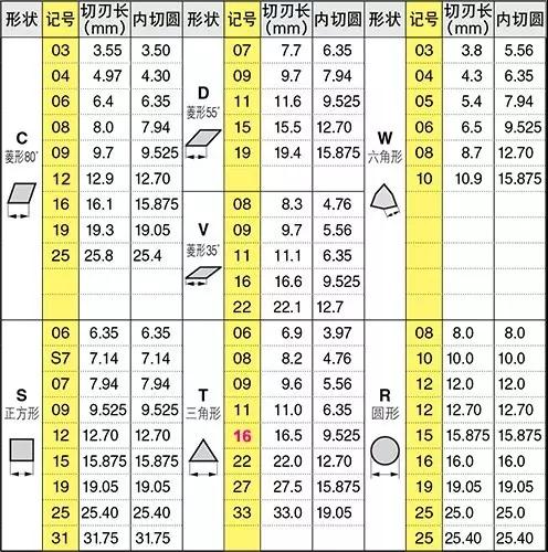 刀片型號識別 如何看懂刀片字母數(shù)字的意思