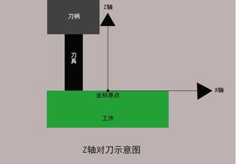 加工中心如何對刀？