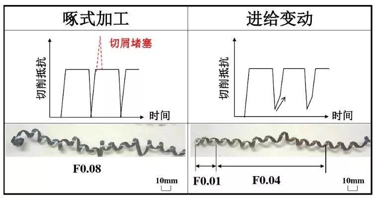 如何解決切槽加工的切屑纏繞、切不斷等問(wèn)題