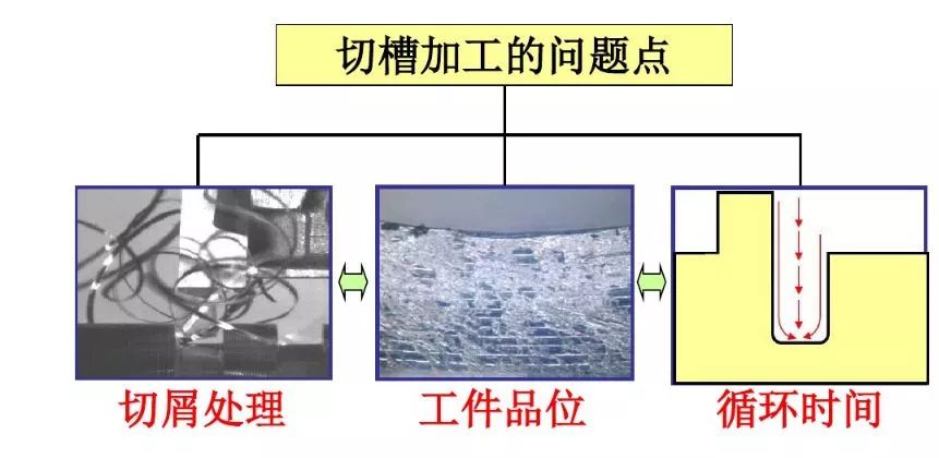 如何解決切槽加工的切屑纏繞、切不斷等問(wèn)題