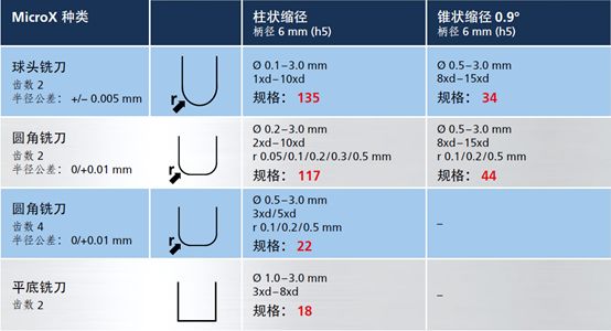 高精度微銑削的技術(shù)方案：MicroX