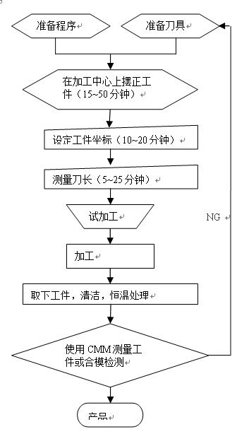 在線測(cè)量設(shè)備在模具加工中的應(yīng)用優(yōu)勢(shì)