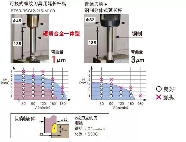 穩(wěn)定深腔直壁加工日本MST可更換式螺紋延長(zhǎng)桿