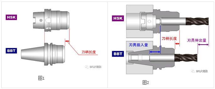 加工中心主軸接口選用BBT接口還是選用HSK接口？