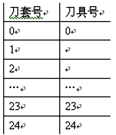 法蘭克FANUC加工中心自動(dòng)換刀及長(zhǎng)度補(bǔ)償?shù)膯栴}研究