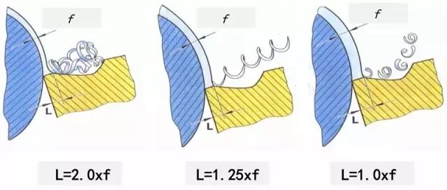 鐵屑總是纏到工件上怎么辦？