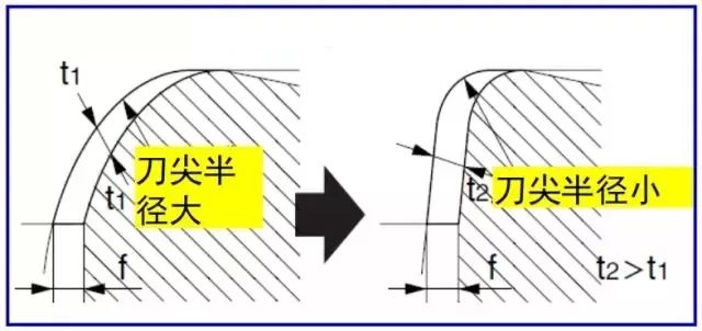 鐵屑總是纏到工件上怎么辦？