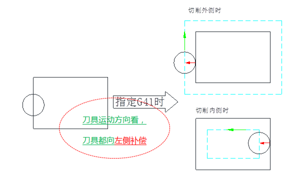 G41G42半徑補(bǔ)償怎么用