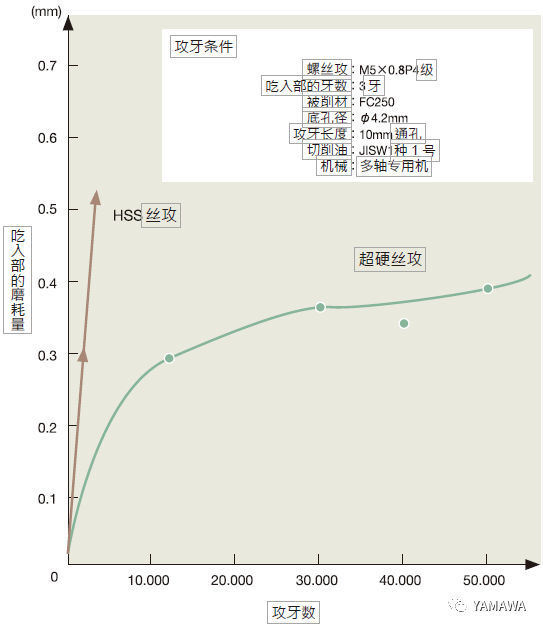 什么是超硬絲攻？