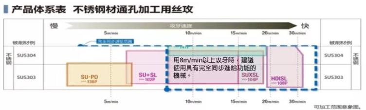 先端不銹鋼絲攻SU+SL與SU-PO使用差別