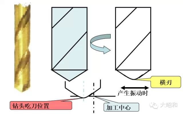 鉆頭無法加工出直孔？怎么解決！