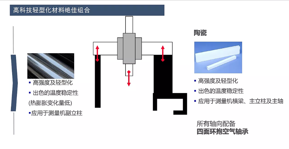 蔡司三坐標(biāo)放心使用30年保持高精度的秘訣在哪？