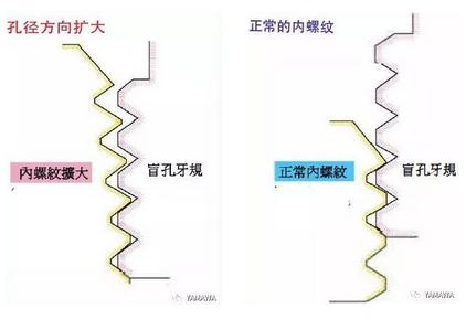 螺紋加工過程中多少會出現(xiàn)內(nèi)螺紋擴大呢