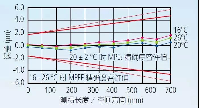 三坐標(biāo)測(cè)量機(jī)的環(huán)境設(shè)置