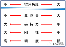 如何選定彈簧刀柄？