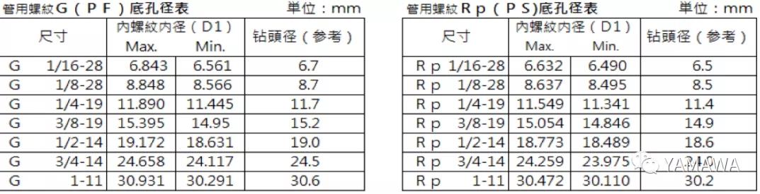 平行管用絲攻G(PF)和Rp(PS)的區(qū)別與加工上使用方式