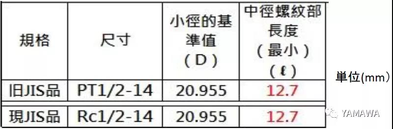 錐管用螺紋PT和R、Rc幾種的類別區(qū)分