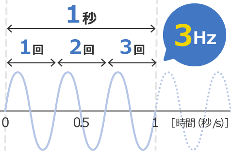 除振·防振的基本原理