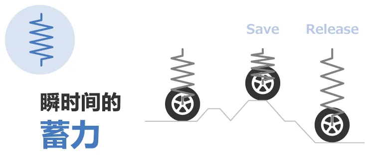 除振·防振的彈性(彈簧)和粘性(阻尼器)的部件、解說其功能和案例