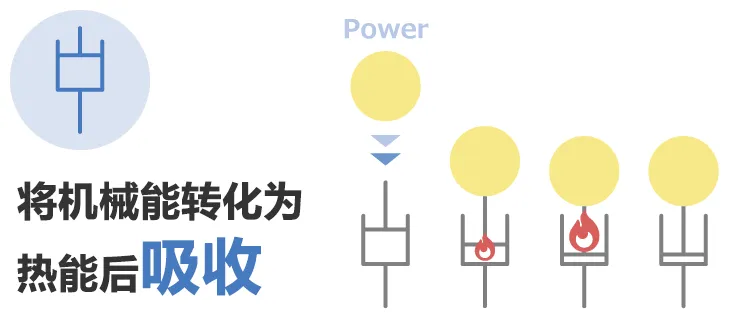 除振·防振的彈性(彈簧)和粘性(阻尼器)的部件、解說其功能和案例