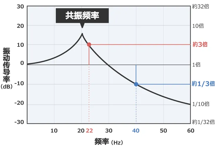 除振、防振的方法