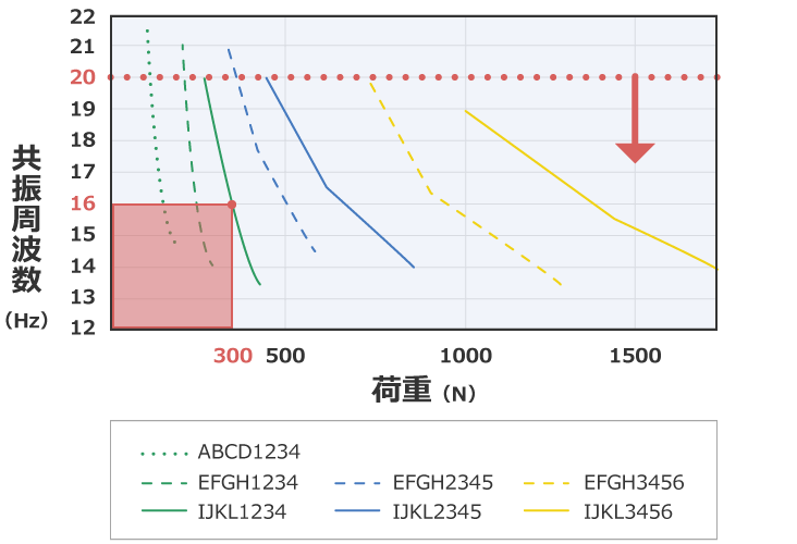 除振、防振的方法