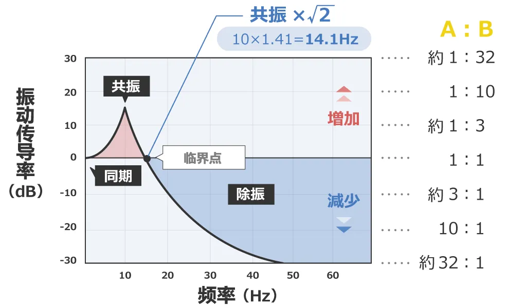 除振、防振的方法