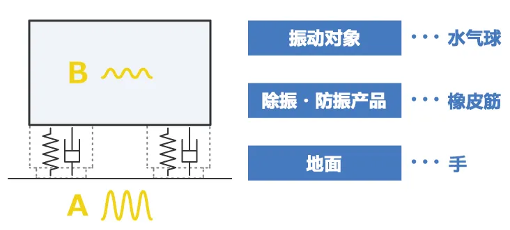 除振、防振的方法